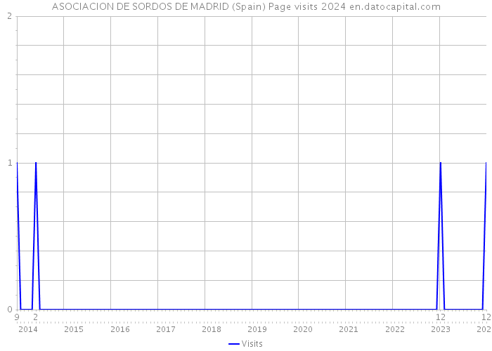 ASOCIACION DE SORDOS DE MADRID (Spain) Page visits 2024 