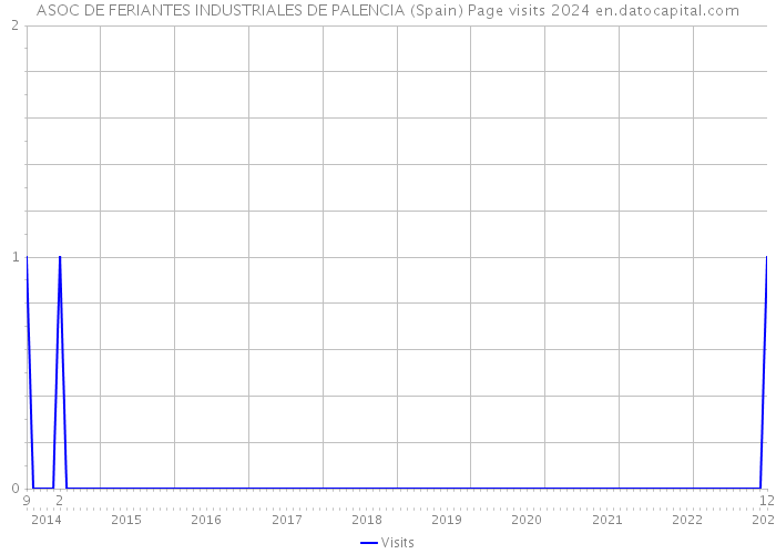 ASOC DE FERIANTES INDUSTRIALES DE PALENCIA (Spain) Page visits 2024 