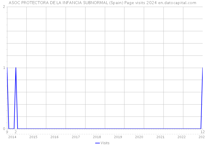 ASOC PROTECTORA DE LA INFANCIA SUBNORMAL (Spain) Page visits 2024 