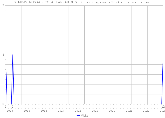 SUMINISTROS AGRICOLAS LARRABIDE S.L. (Spain) Page visits 2024 