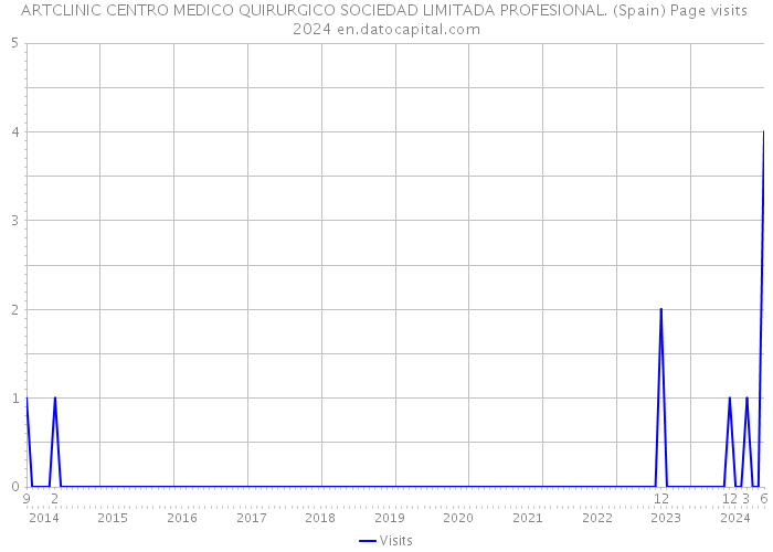 ARTCLINIC CENTRO MEDICO QUIRURGICO SOCIEDAD LIMITADA PROFESIONAL. (Spain) Page visits 2024 