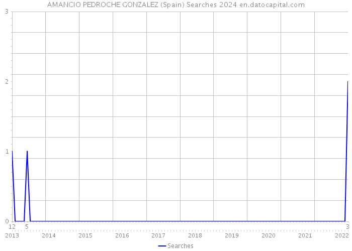 AMANCIO PEDROCHE GONZALEZ (Spain) Searches 2024 