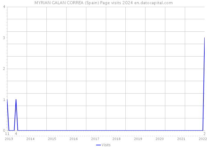 MYRIAN GALAN CORREA (Spain) Page visits 2024 