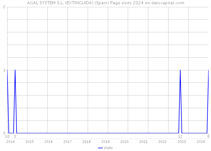 AGAL SYSTEM S.L. (EXTINGUIDA) (Spain) Page visits 2024 