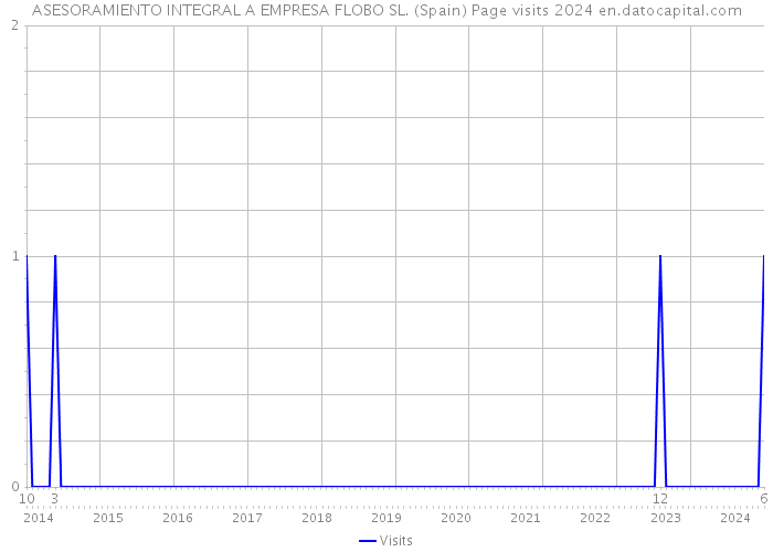 ASESORAMIENTO INTEGRAL A EMPRESA FLOBO SL. (Spain) Page visits 2024 