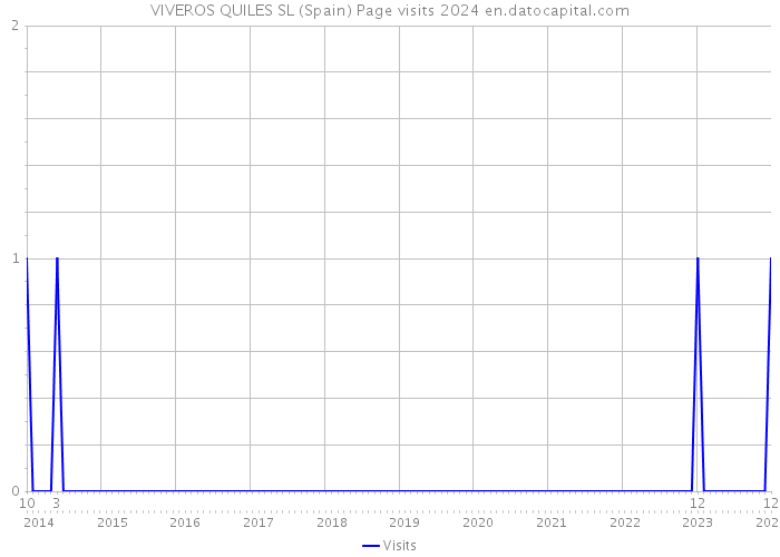 VIVEROS QUILES SL (Spain) Page visits 2024 