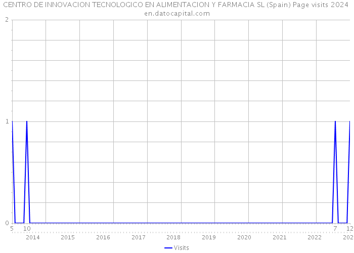 CENTRO DE INNOVACION TECNOLOGICO EN ALIMENTACION Y FARMACIA SL (Spain) Page visits 2024 