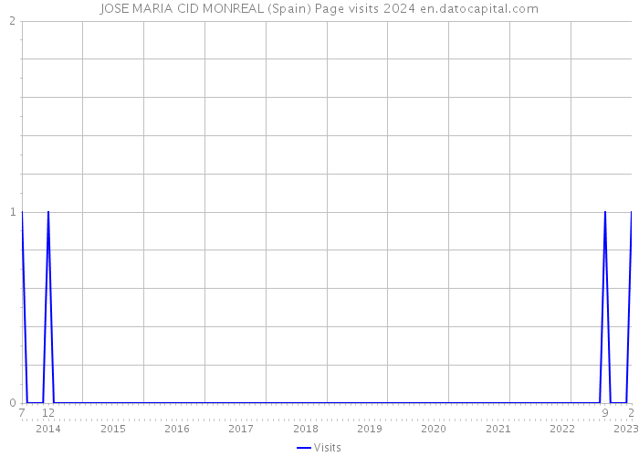 JOSE MARIA CID MONREAL (Spain) Page visits 2024 