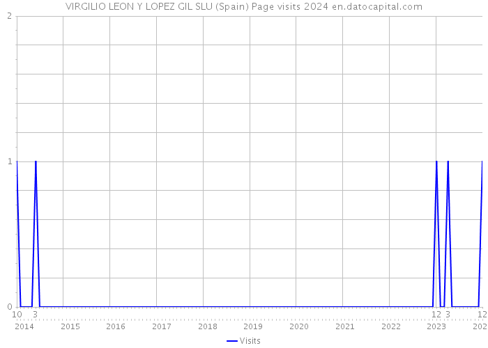 VIRGILIO LEON Y LOPEZ GIL SLU (Spain) Page visits 2024 