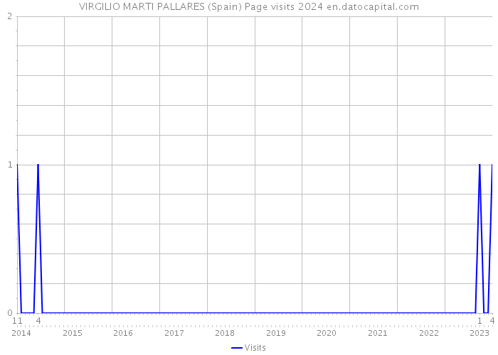 VIRGILIO MARTI PALLARES (Spain) Page visits 2024 