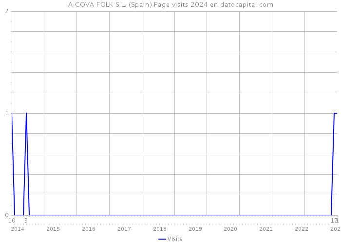 A COVA FOLK S.L. (Spain) Page visits 2024 