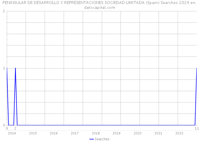 PENINSULAR DE DESARROLLO Y REPRESENTACIONES SOCIEDAD LIMITADA (Spain) Searches 2024 