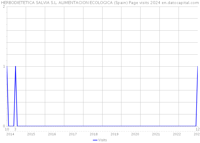 HERBODIETETICA SALVIA S.L. ALIMENTACION ECOLOGICA (Spain) Page visits 2024 