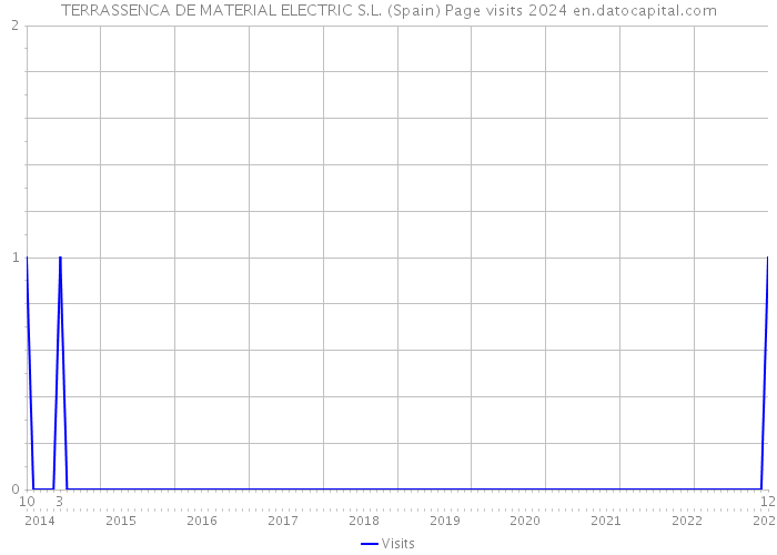 TERRASSENCA DE MATERIAL ELECTRIC S.L. (Spain) Page visits 2024 