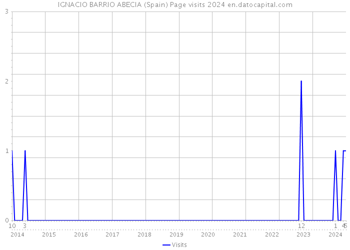 IGNACIO BARRIO ABECIA (Spain) Page visits 2024 