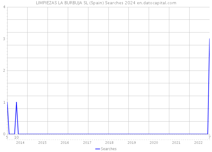 LIMPIEZAS LA BURBUJA SL (Spain) Searches 2024 