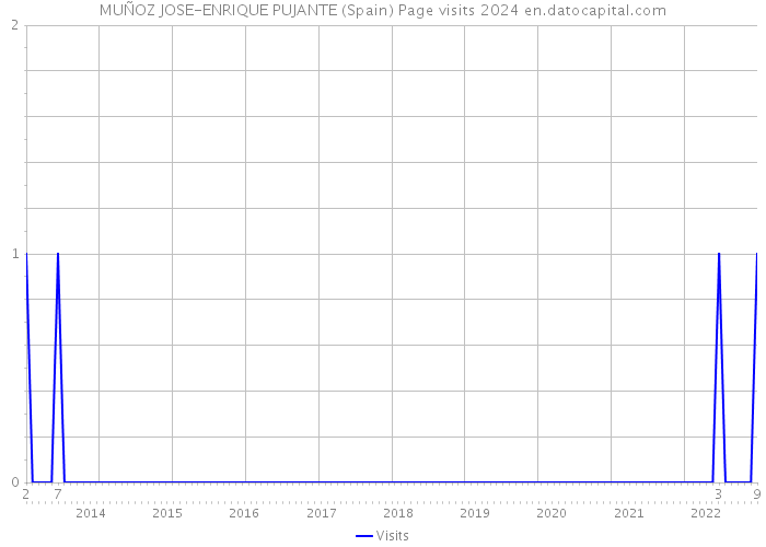 MUÑOZ JOSE-ENRIQUE PUJANTE (Spain) Page visits 2024 