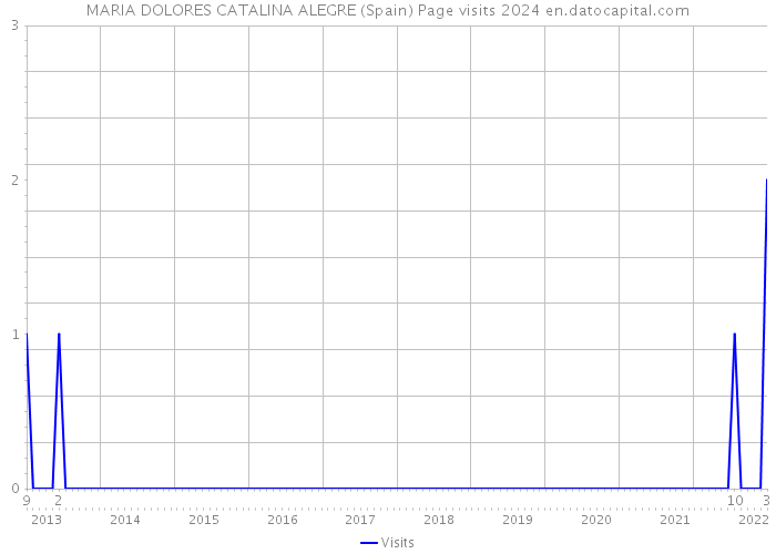 MARIA DOLORES CATALINA ALEGRE (Spain) Page visits 2024 