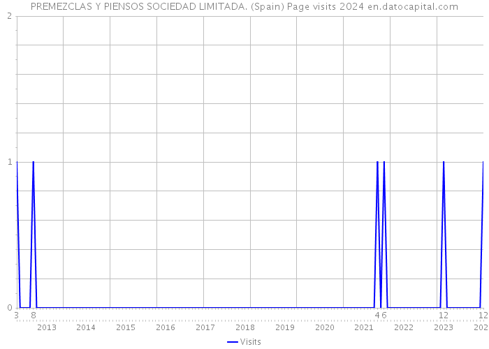 PREMEZCLAS Y PIENSOS SOCIEDAD LIMITADA. (Spain) Page visits 2024 