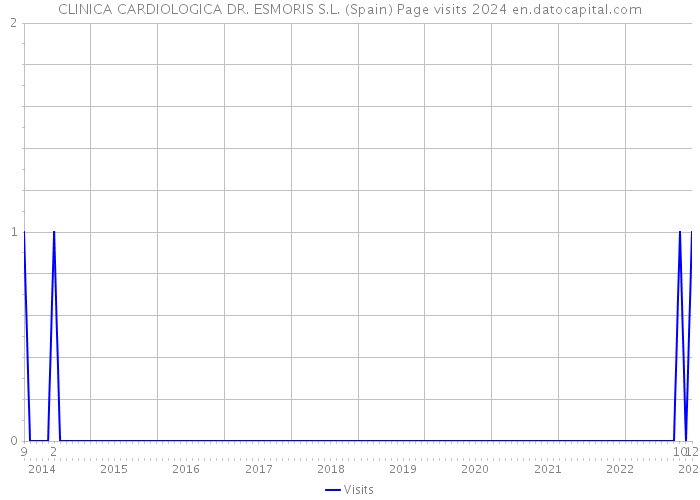 CLINICA CARDIOLOGICA DR. ESMORIS S.L. (Spain) Page visits 2024 