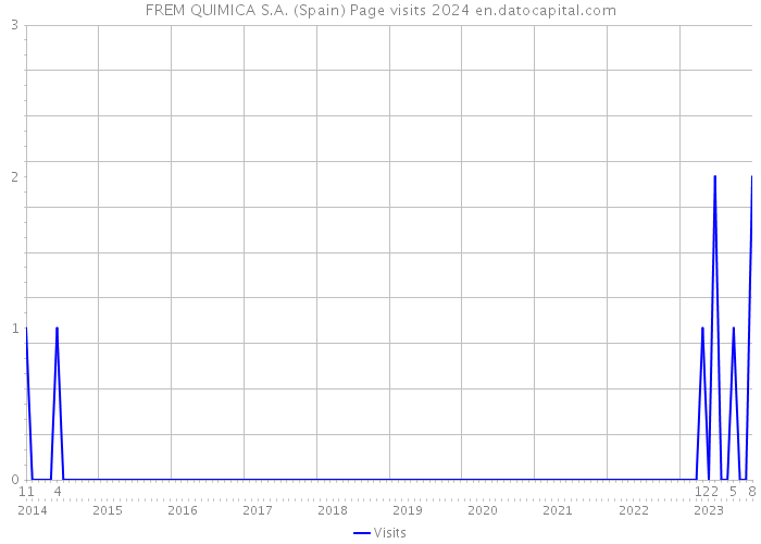 FREM QUIMICA S.A. (Spain) Page visits 2024 