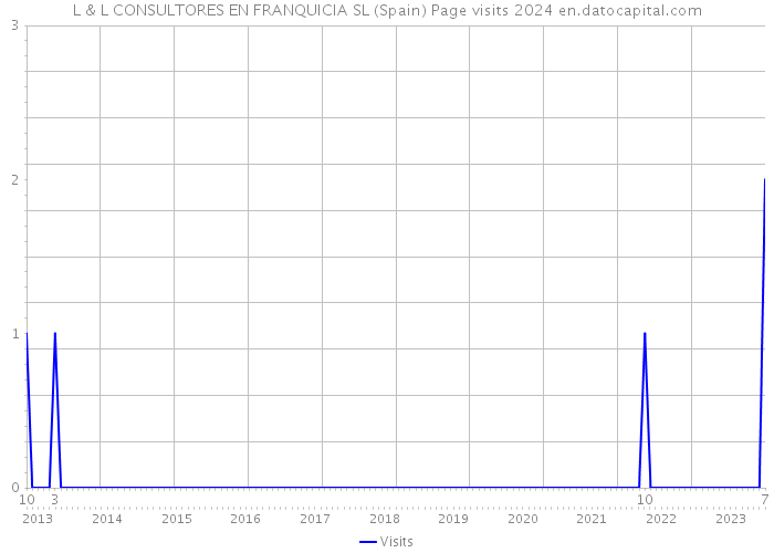 L & L CONSULTORES EN FRANQUICIA SL (Spain) Page visits 2024 