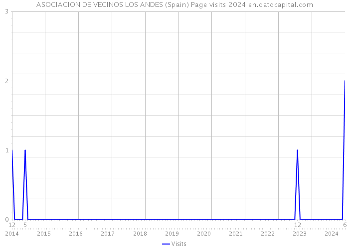 ASOCIACION DE VECINOS LOS ANDES (Spain) Page visits 2024 