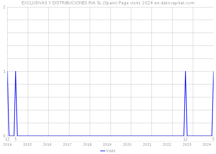 EXCLUSIVAS Y DISTRIBUCIONES RIA SL (Spain) Page visits 2024 