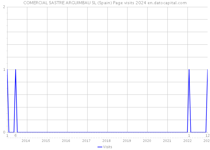 COMERCIAL SASTRE ARGUIMBAU SL (Spain) Page visits 2024 