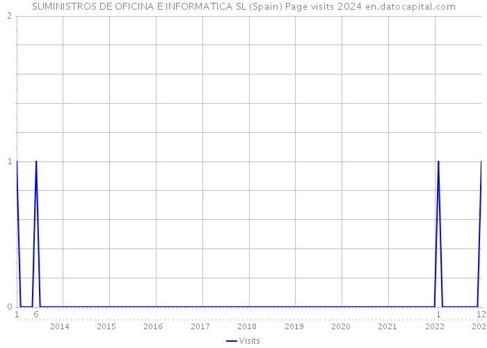 SUMINISTROS DE OFICINA E INFORMATICA SL (Spain) Page visits 2024 