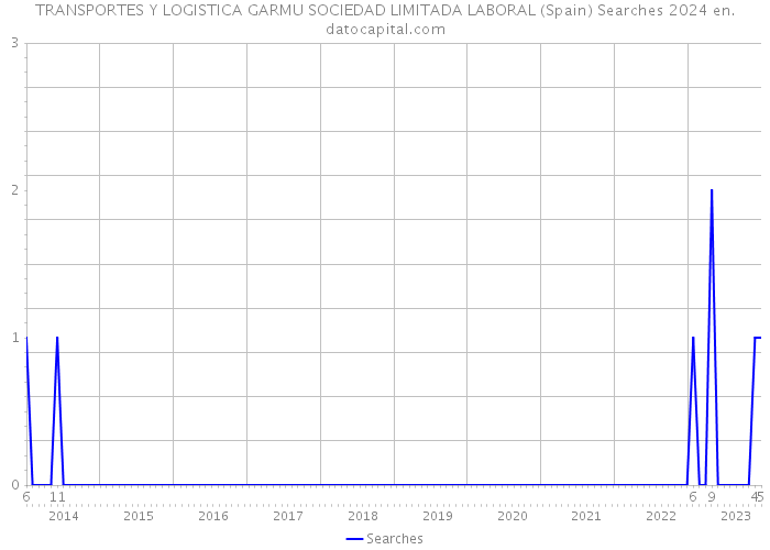 TRANSPORTES Y LOGISTICA GARMU SOCIEDAD LIMITADA LABORAL (Spain) Searches 2024 