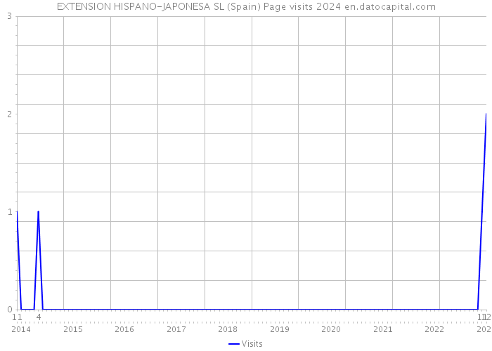 EXTENSION HISPANO-JAPONESA SL (Spain) Page visits 2024 