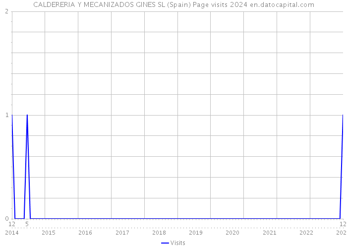 CALDERERIA Y MECANIZADOS GINES SL (Spain) Page visits 2024 
