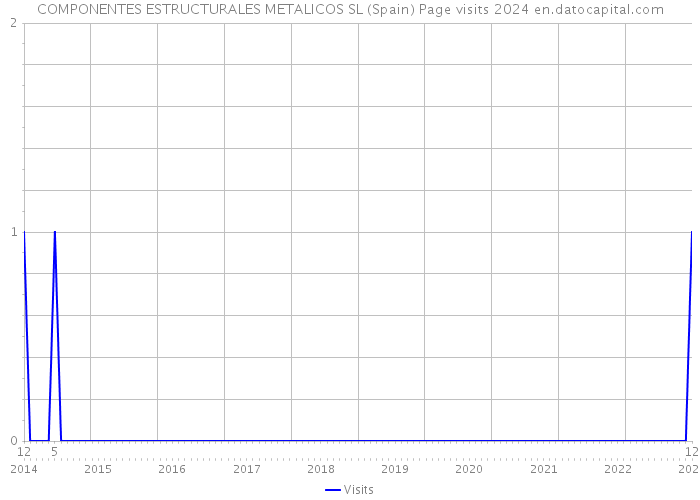 COMPONENTES ESTRUCTURALES METALICOS SL (Spain) Page visits 2024 