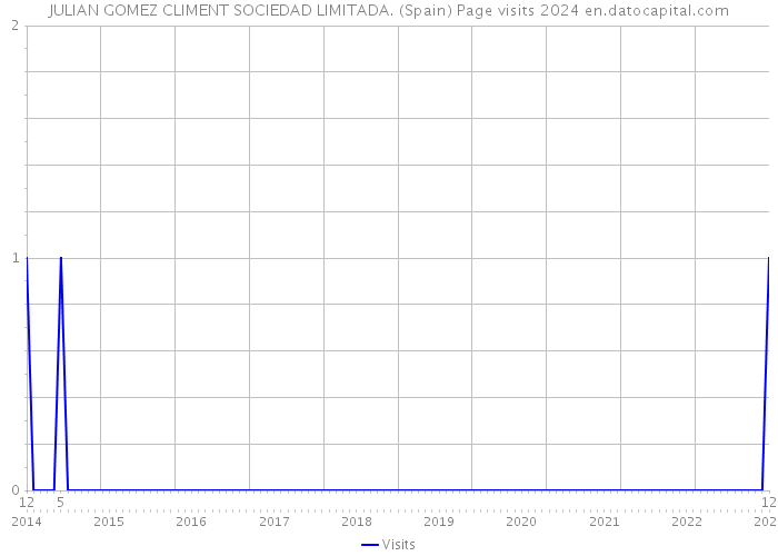 JULIAN GOMEZ CLIMENT SOCIEDAD LIMITADA. (Spain) Page visits 2024 