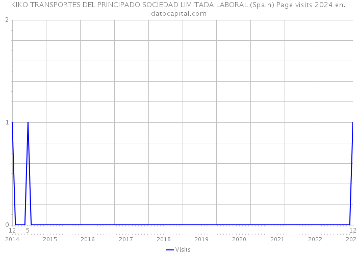 KIKO TRANSPORTES DEL PRINCIPADO SOCIEDAD LIMITADA LABORAL (Spain) Page visits 2024 