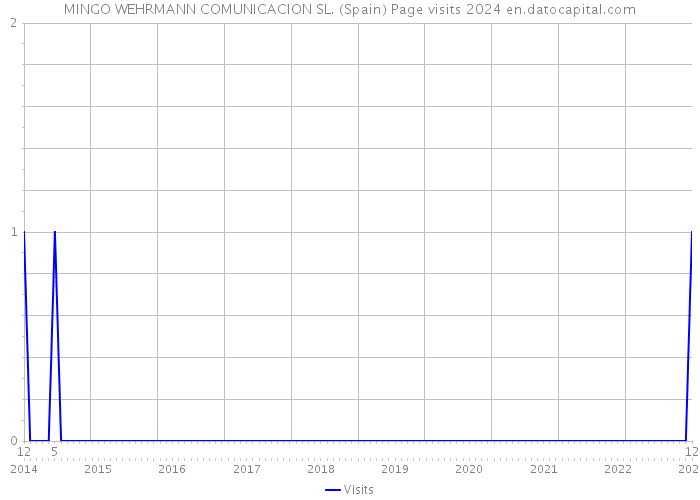 MINGO WEHRMANN COMUNICACION SL. (Spain) Page visits 2024 