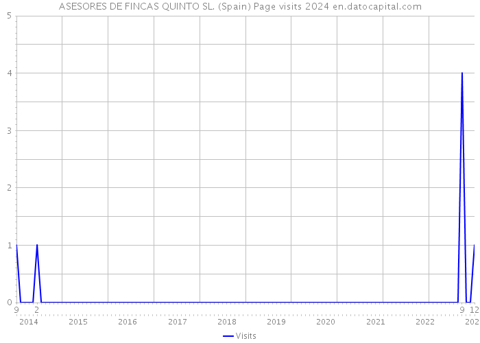 ASESORES DE FINCAS QUINTO SL. (Spain) Page visits 2024 