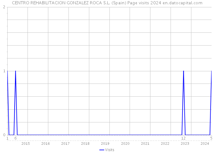 CENTRO REHABILITACION GONZALEZ ROCA S.L. (Spain) Page visits 2024 