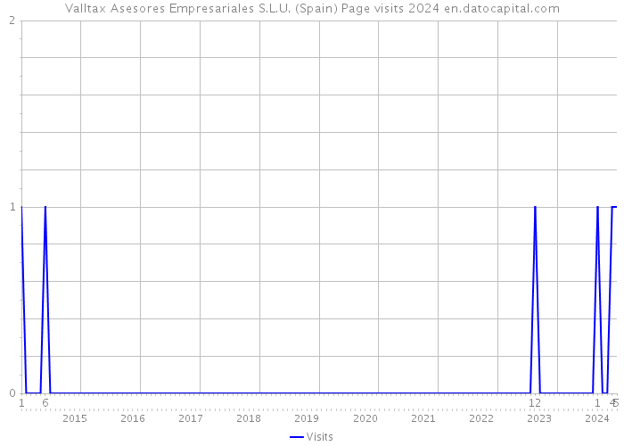 Valltax Asesores Empresariales S.L.U. (Spain) Page visits 2024 