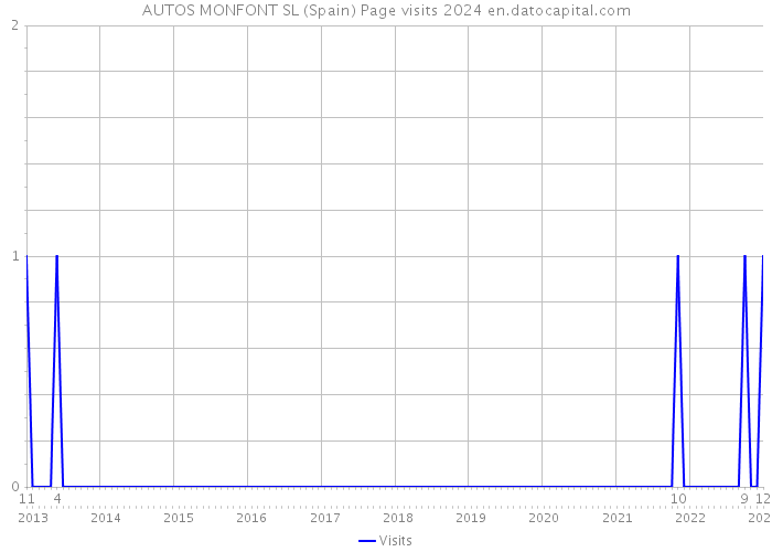 AUTOS MONFONT SL (Spain) Page visits 2024 