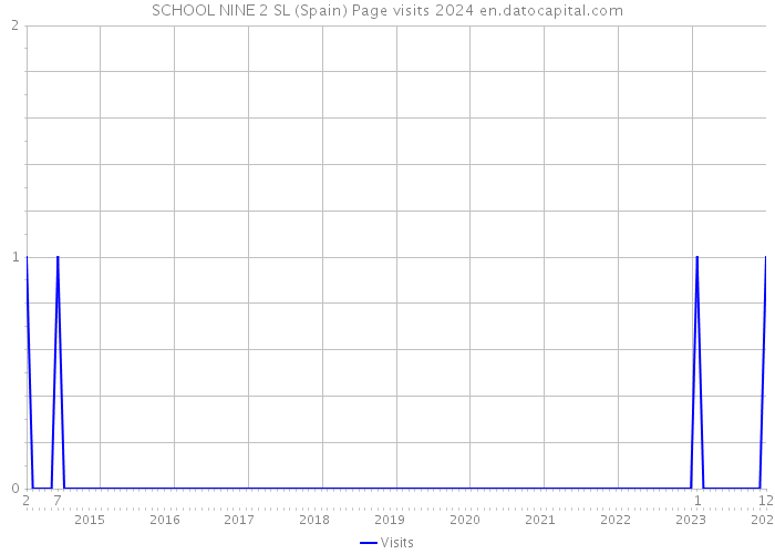 SCHOOL NINE 2 SL (Spain) Page visits 2024 