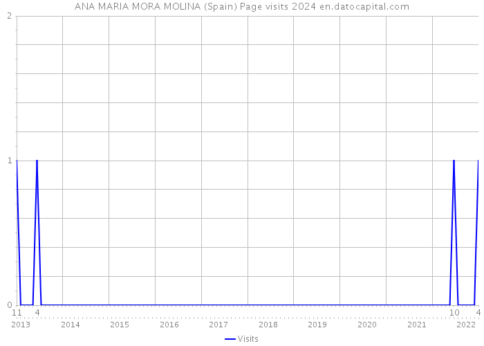 ANA MARIA MORA MOLINA (Spain) Page visits 2024 