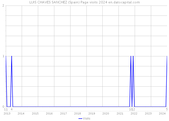 LUIS CHAVES SANCHEZ (Spain) Page visits 2024 