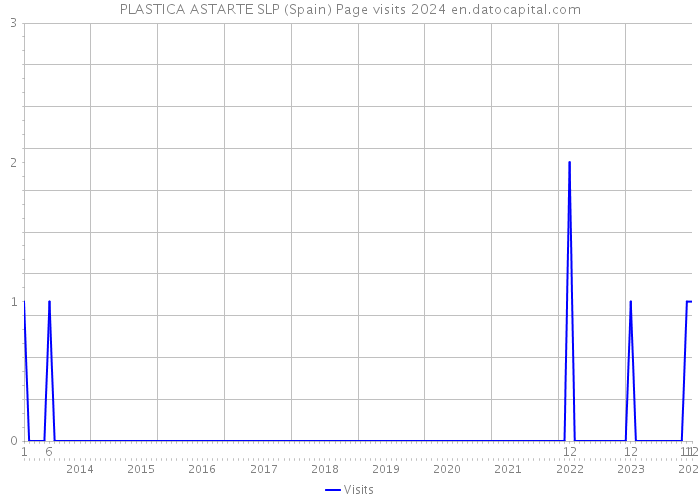 PLASTICA ASTARTE SLP (Spain) Page visits 2024 
