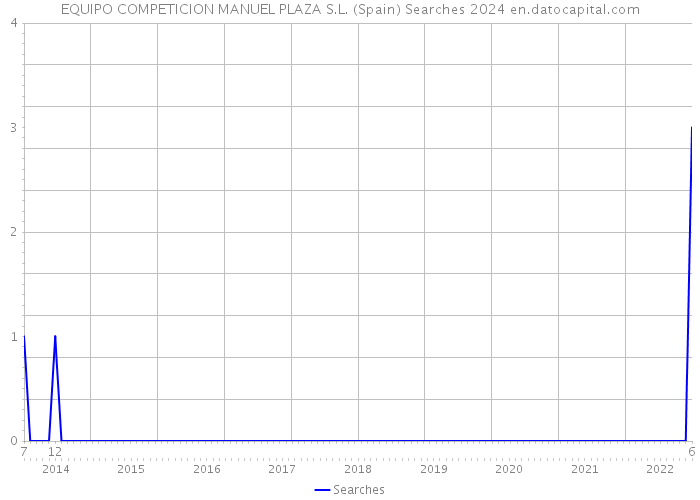 EQUIPO COMPETICION MANUEL PLAZA S.L. (Spain) Searches 2024 
