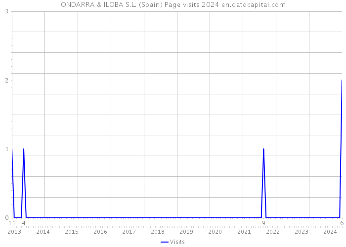 ONDARRA & ILOBA S.L. (Spain) Page visits 2024 