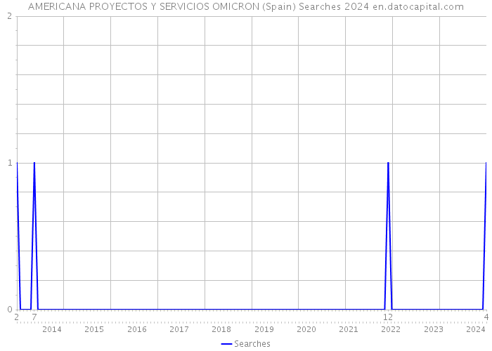 AMERICANA PROYECTOS Y SERVICIOS OMICRON (Spain) Searches 2024 