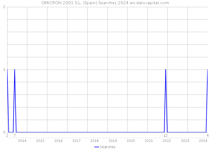 OMICRON 2001 S.L. (Spain) Searches 2024 