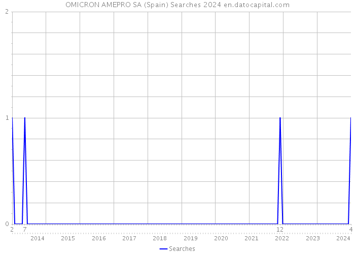 OMICRON AMEPRO SA (Spain) Searches 2024 